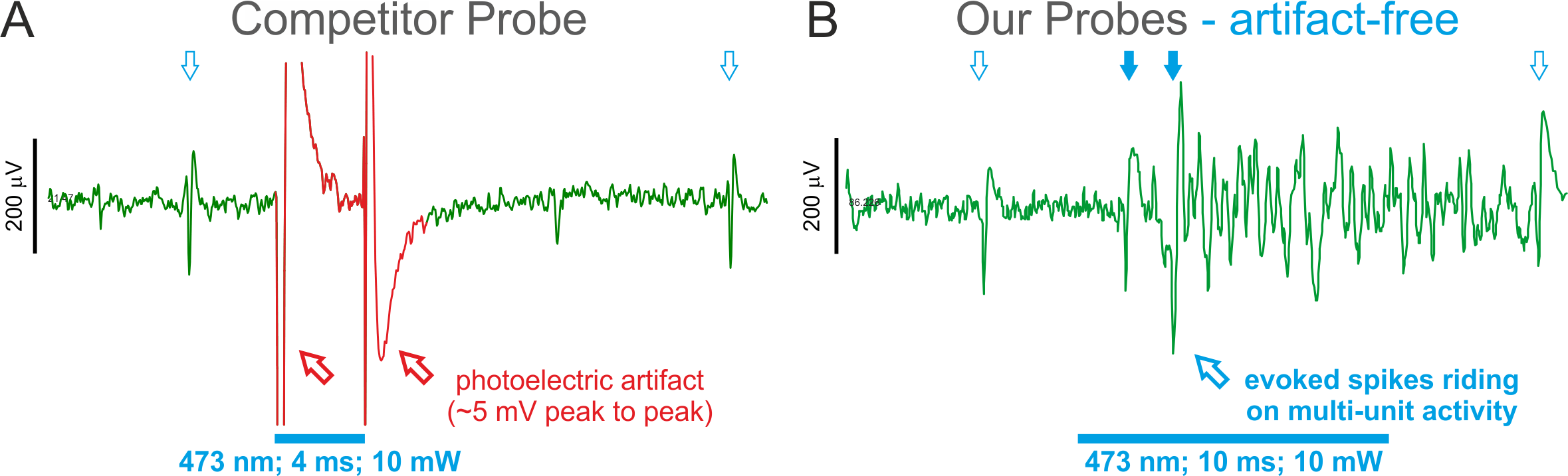 Optogenetic photoelectric artifact on Neuronexus probe versus Cambridge Neurotech silicon neural probe